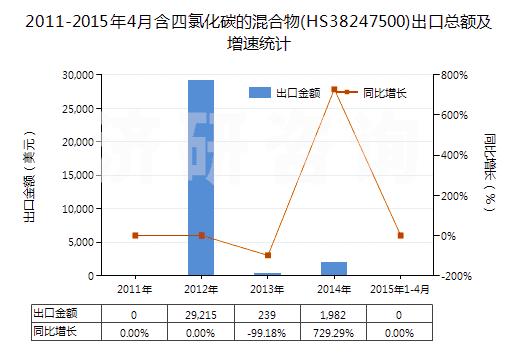 2011-2015年4月含四氯化碳的混合物(HS38247500)出口總額及增速統(tǒng)計(jì)